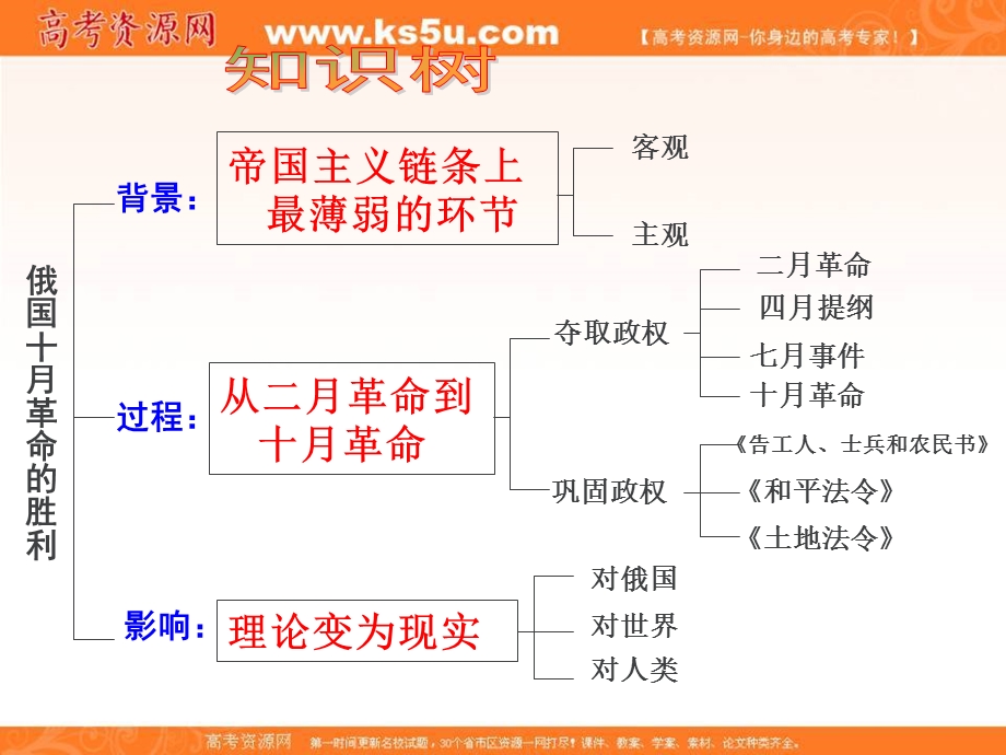 2016年人教版高一历史必修一课件：第19课 俄国十月革命的胜利.ppt_第3页