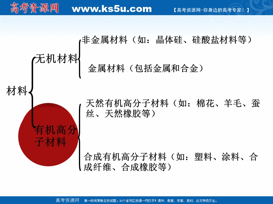 2021-2022学年高一化学鲁科版必修2教学课件：第三章 4、塑料 橡胶 纤维 （5） .ppt_第3页