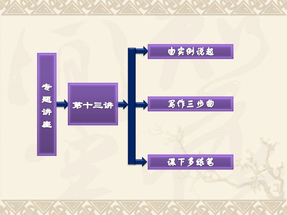 2013届高考英语一轮复习写作专题讲座课件：第十三讲 应用文（三）——通知.ppt_第2页