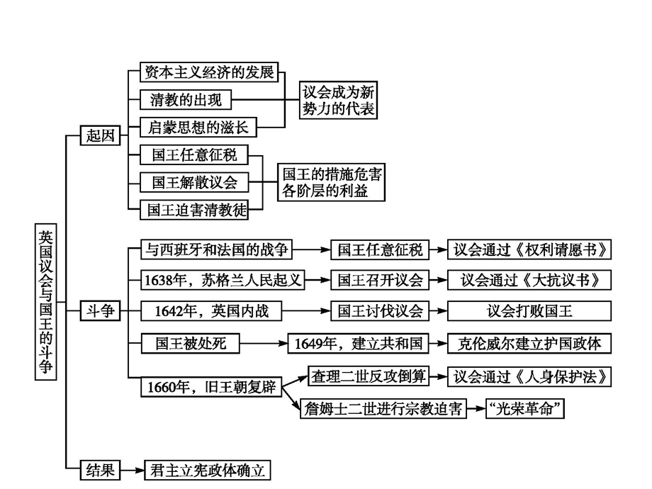 2019-2020学年新培优同步人教版历史选修二课件：第2单元 英国议会与国王的斗争单元整合2 .pptx_第2页