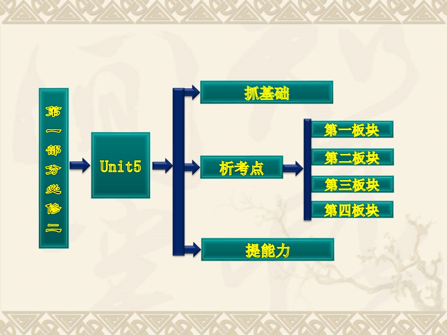 2013届高考英语一轮复习课件：UNIT5 RHYTHM（北师大版必修二）.ppt_第2页