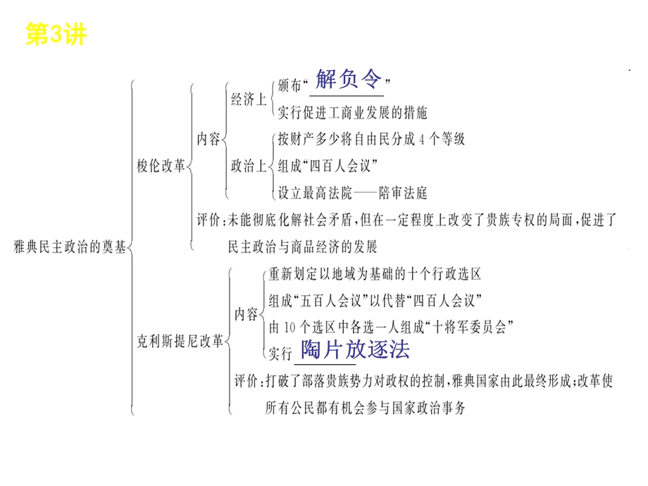 2012届高考复习方案历史（人民版）第3讲 古代希腊罗马的政治文明.ppt_第3页