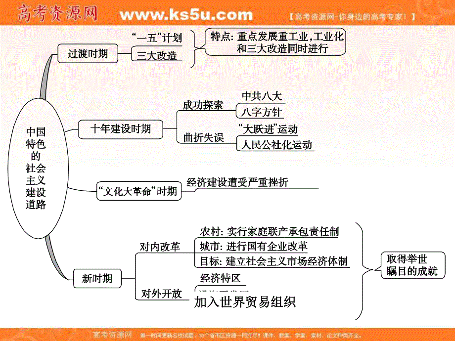 2013年历史二轮复习课件13社会主义现代化建设.ppt_第2页