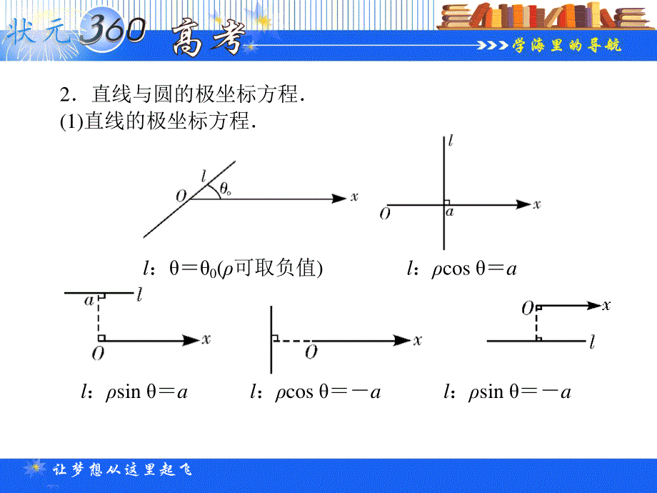 2013年状元360理科数学一轮复习课件（人教A版）：14.2曲线的极坐标方程.ppt_第3页