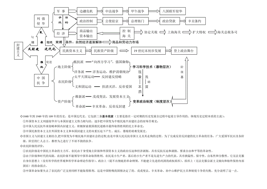 中国近代现代历史网络.doc_第1页