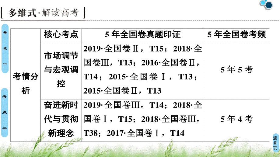 2020新课标高考政治二轮复习课件：第1部分 专题4　市场经济与对外开放 第1课时　客观题满分固本 .ppt_第2页