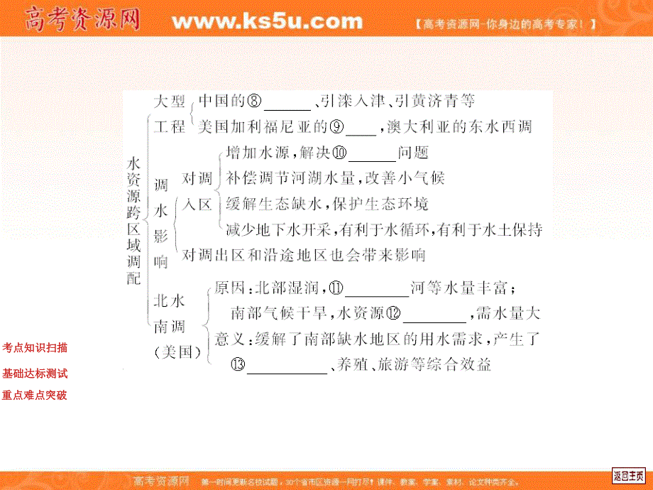 中图版高中地理复习系列课件：11.3_人类活动对区域地理环境的影响.ppt_第3页