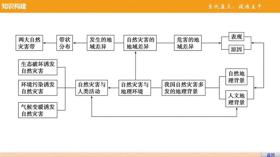 2016-2017学年高中地理（鲁教版选修5）课件：第三单元 单元归纳整合 .pptx_第3页