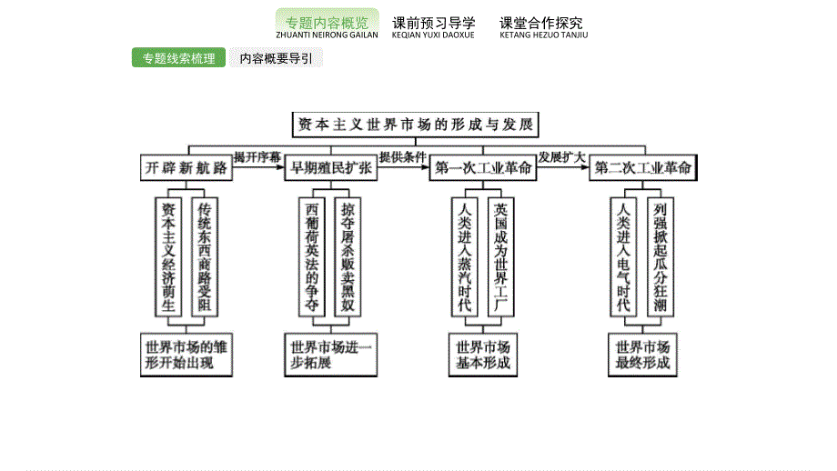 2019-2020学年新课堂突破同步人民版历史必修二课件：专题五　一　开辟文明交往的航线 .pptx_第2页