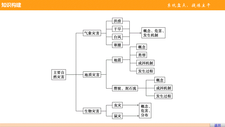 2016-2017学年高中地理（鲁教版选修5）课件：第二单元 单元归纳整合 .pptx_第3页