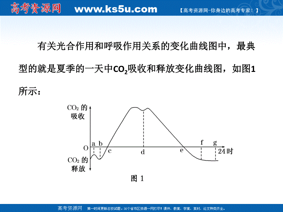 2012届高考生物一轮复习精品课件必修①第三单元有关光合作用和细胞呼吸中曲线的拓展延伸 专题大看台（人教版）.ppt_第3页