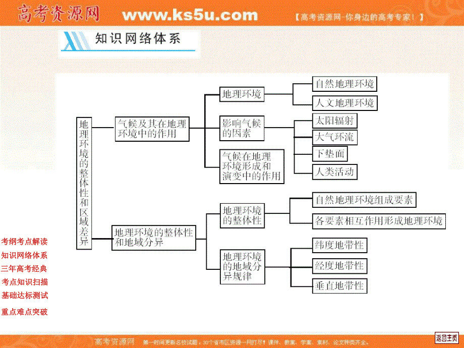 中图版高中地理复习系列课件：3.1_气候及其在地理环境中的作用.ppt_第3页