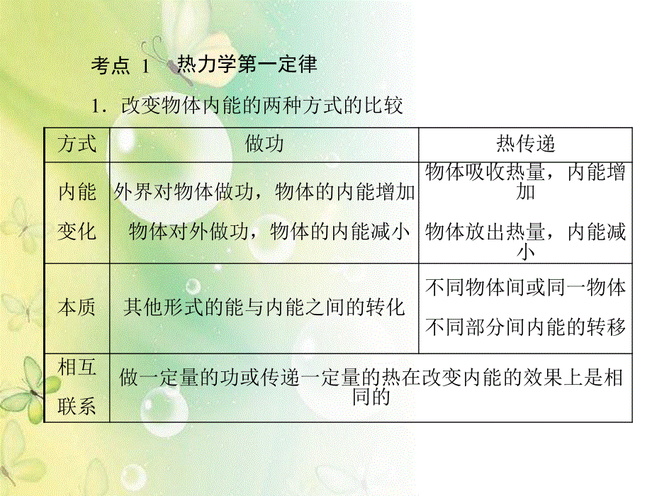 [精品]2012年 高考物理一轮复习 专题十三第3讲 热力学定律 能量守恒 [配套课件].ppt_第2页