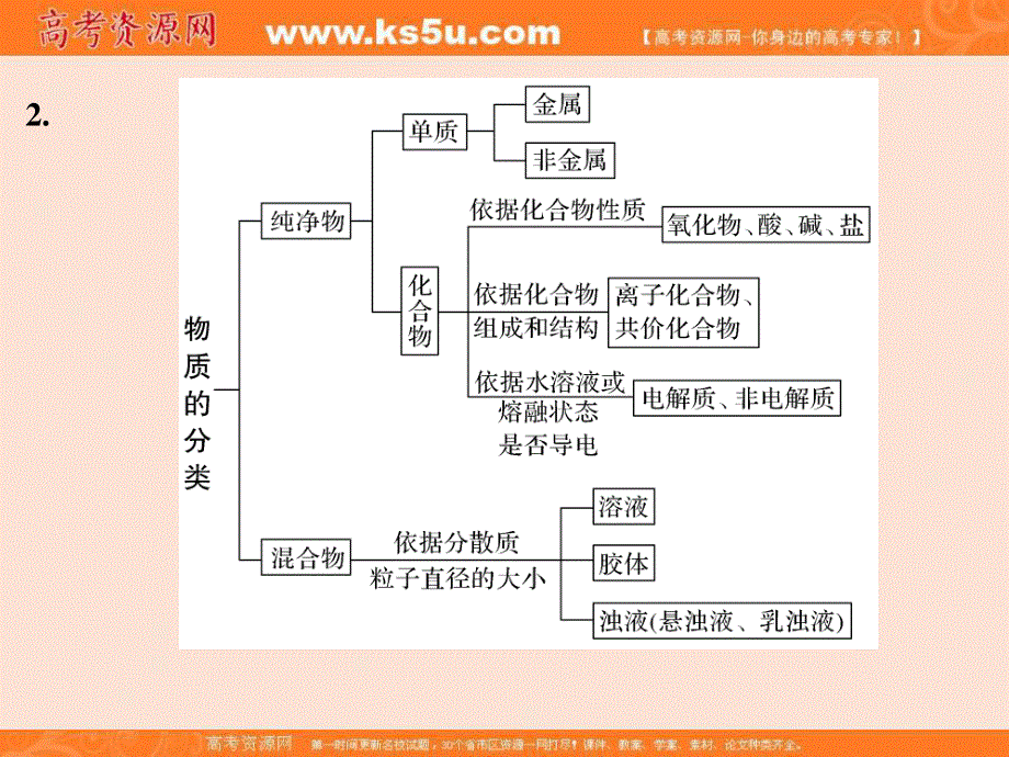 2017版浙江化学选考高分突破专题复习（课件）备考备查清单1　物质的组成、分类及变化　化学用语 .ppt_第2页