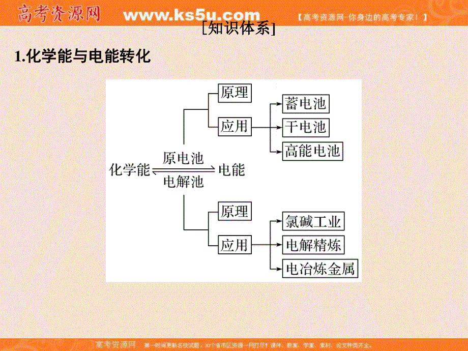 2017版浙江化学选考高分突破专题复习（课件）备考备查清单6　电化学 .ppt_第2页