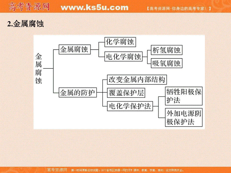 2017版浙江化学选考高分突破专题复习（课件）备考备查清单6　电化学 .ppt_第3页