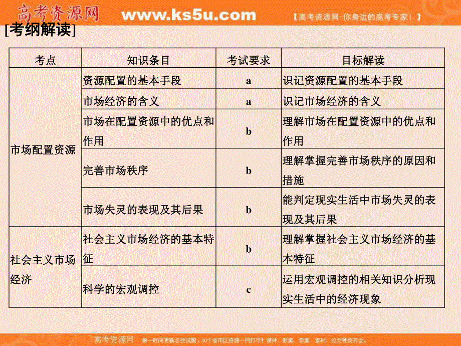 2017版浙江政治选考高分突破专题复习（课件）必修一　经济生活 第5讲 市场经济与宏观调控 .ppt_第2页