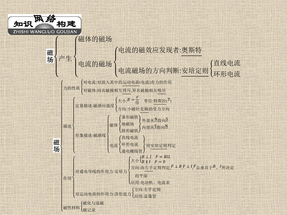 2016-2017学年高中物理人教版选修1-1课件：第二章 章末整合提升 .pptx_第2页