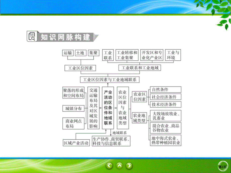 2019-2020学年湘教版地理必修二同步课件：第3章 区域产业活动 3章小结 .ppt_第2页