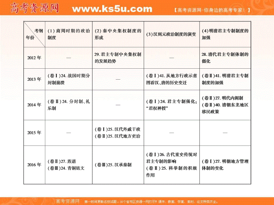 2018年高考历史人民版一轮复习配套课件：第一单元　古代中国的政治制度1-单元拔高 .ppt_第3页