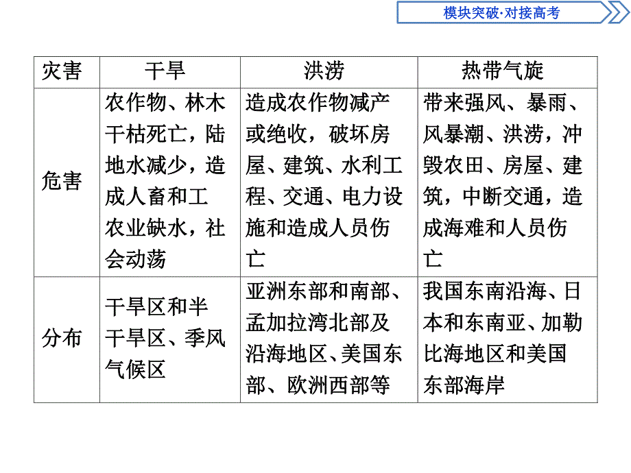 2019-2020学年湘教版地理选修五新素养同步课件：模块突破 对接高考 .ppt_第3页