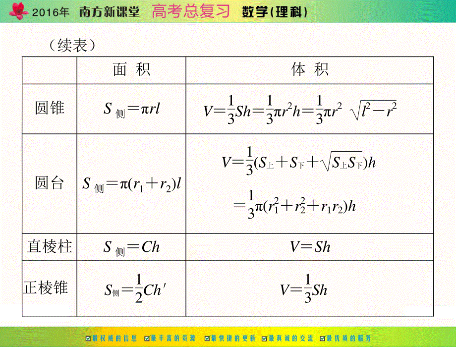 2016年高考数学（理）总复习课件：第八章 第2讲 空间几何体的表面积和体积 .ppt_第3页