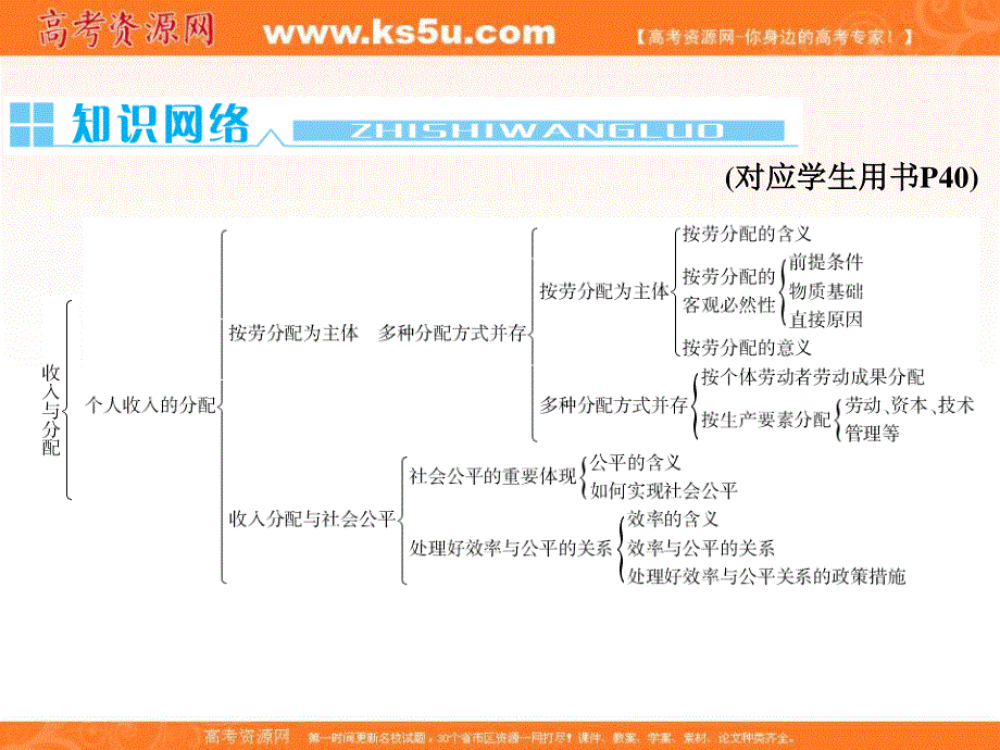 2013年高三总复习政治必修一《经济生活》人教版 单元整合1-3.ppt_第2页