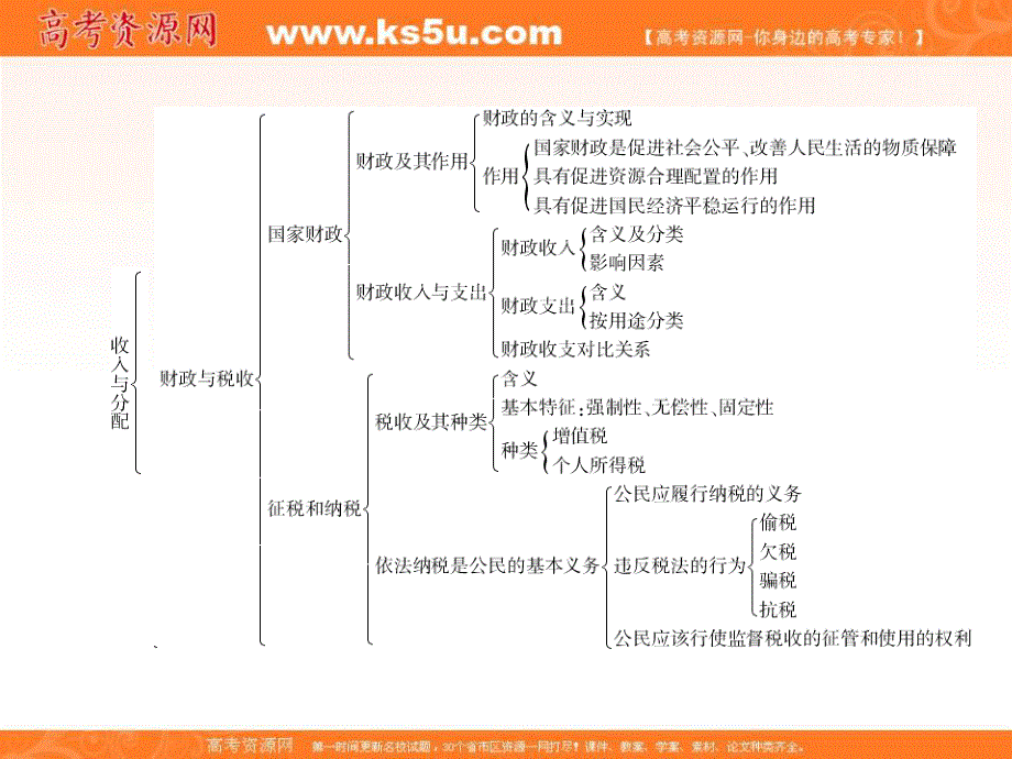 2013年高三总复习政治必修一《经济生活》人教版 单元整合1-3.ppt_第3页