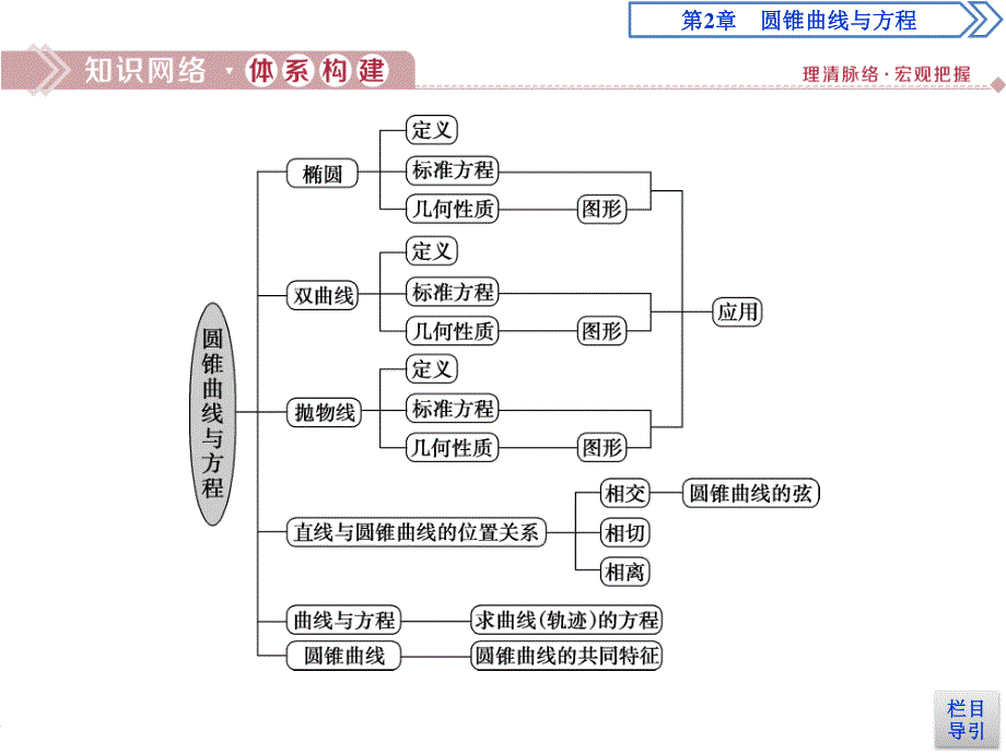 2019-2020学年湘教版数学选修2-1新素养同步课件：2-圆锥曲线与方程 章末复习提升课 .ppt_第2页