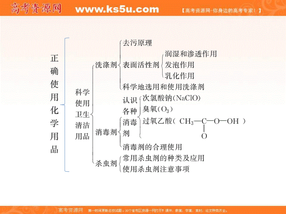 2013年高中化学 主题5 本章优化总结精品课件 鲁科版选修1.ppt_第3页