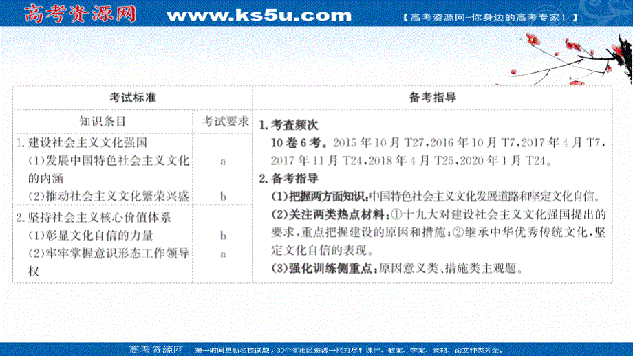 2021届高考政治人教版浙江专版二轮复习课件：第一篇 必修3 第四单元 第九课 坚持中国特色社会主义文化发展道路 .ppt_第2页