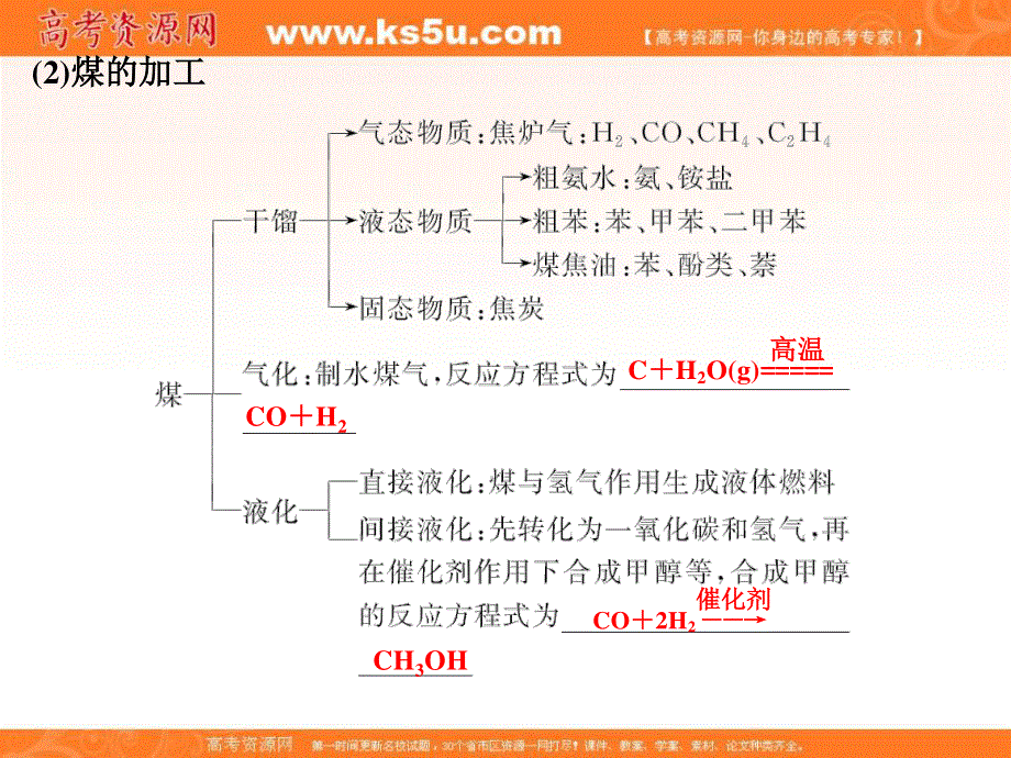 2017版高考化学一轮总复习课件：专题20 化学与可持续发展 .ppt_第3页