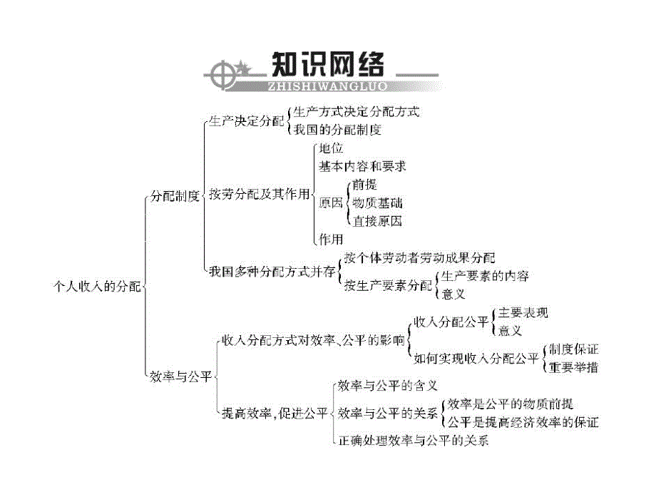 2013年高中学业水平测试复习课件：必修1 第三单元 收入与分配.ppt_第2页