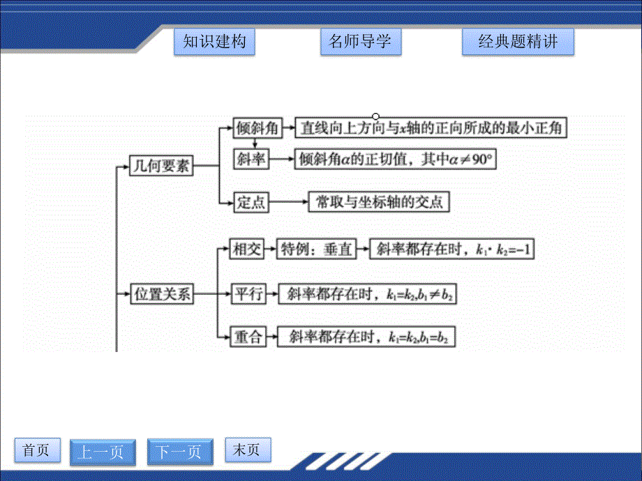 2013年高中数学必修2导与练（瞻前顾后 要点突出 典例精析 演练广场）第三章章末总结.ppt_第3页