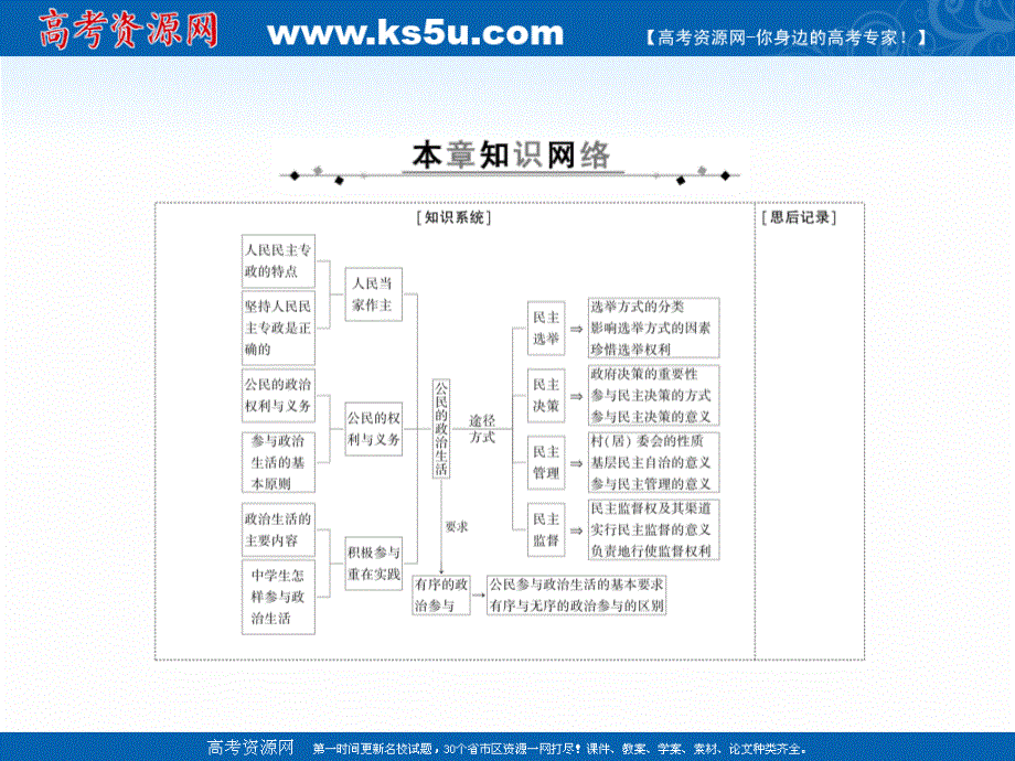 2020-2021学年政治人教版必修2课件：单元小结1 第一单元公民的政治生活 .ppt_第3页