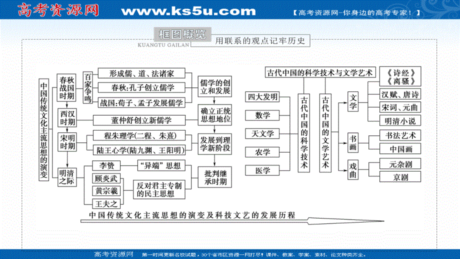 2022届新高考人教版历史一轮复习课件：模块3 第11单元 古代中国的思想、科技和文艺 单元整合提升 .ppt_第3页