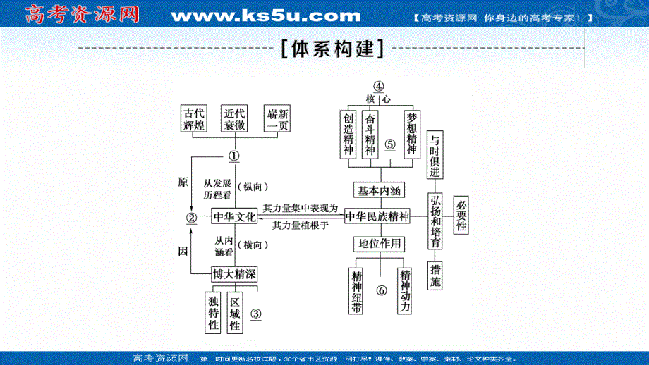 2020-2021学年政治人教版必修3课件：第3单元 单元综合提升 .ppt_第2页