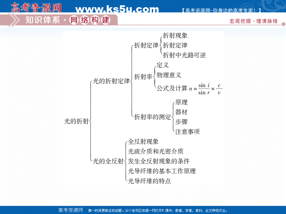 2019-2020学年物理教科版选修3-4课件：第四章本章优化总结 .ppt_第2页