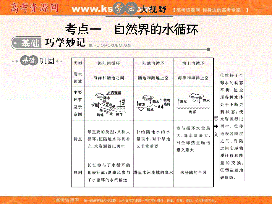 2017版高考地理一轮总复习课件：第4单元　地球上的水 .ppt_第2页