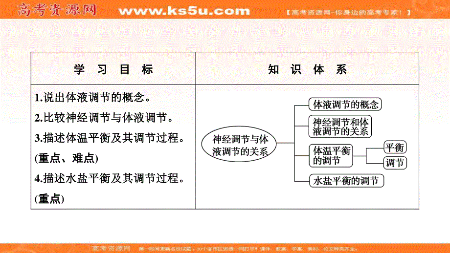 2019-2020学年新突破同步人教版生物必修三课件：第2章 第3节　神经调节与体液调节的关系 .ppt_第2页