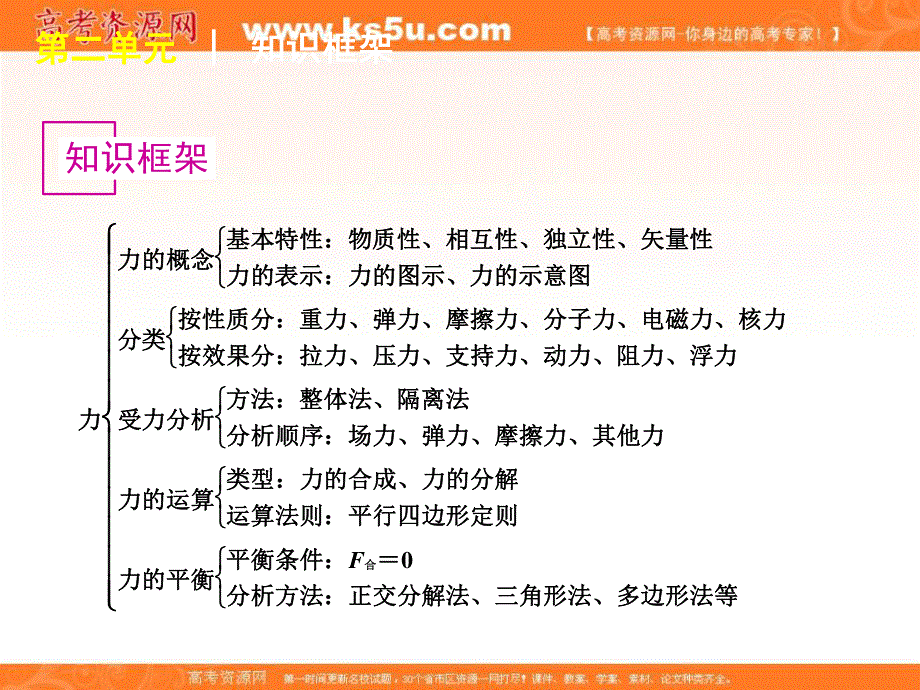 2012届高考物理一轮复习精品课件（福建专版）：第6讲 力、重力、弹力.ppt_第2页