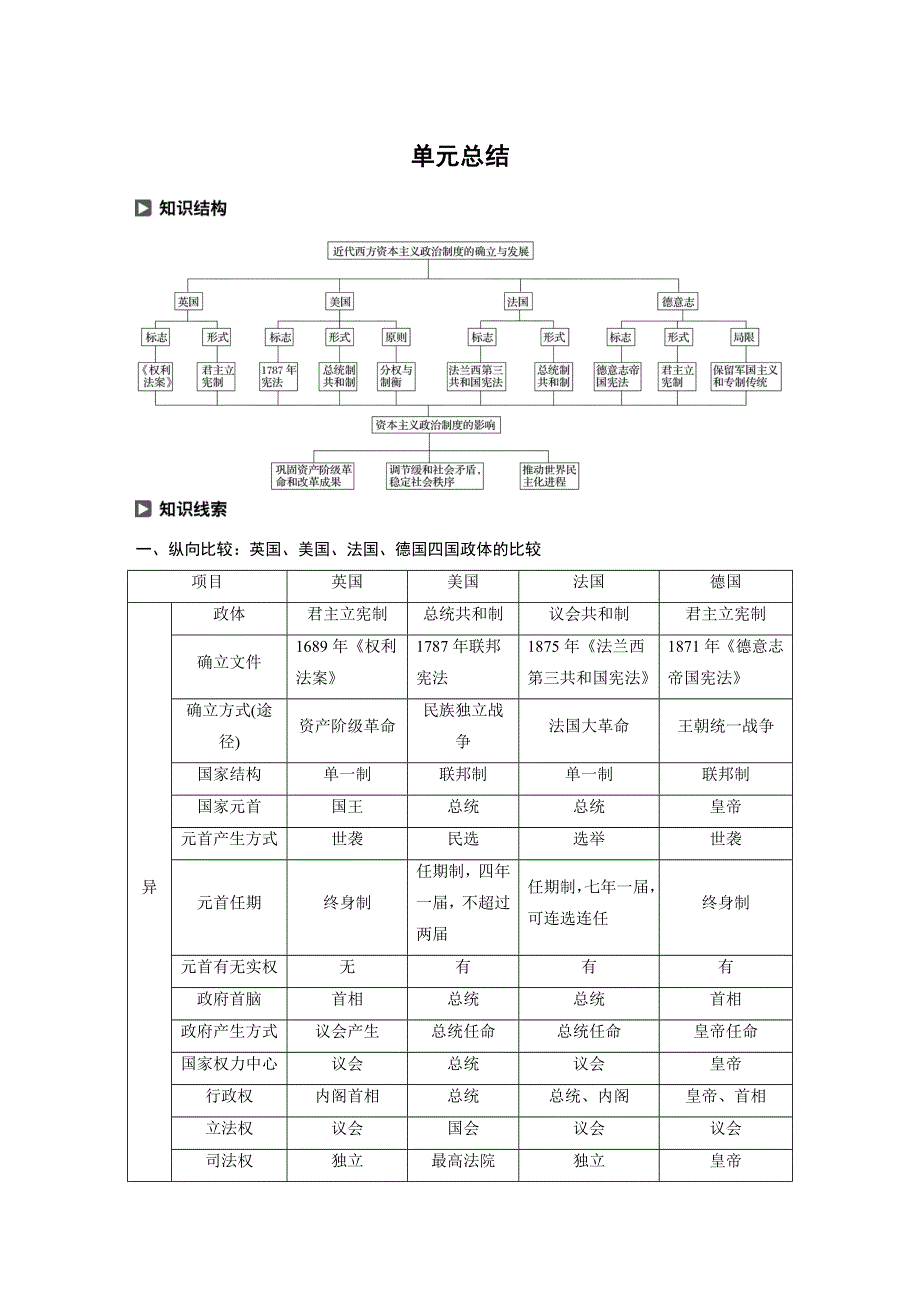 2019-2020学年新素养同步导学岳麓版高中历史必修一文档：第三单元 近代西方资本主义政体的建立 单元总结 WORD版含答案.docx_第1页