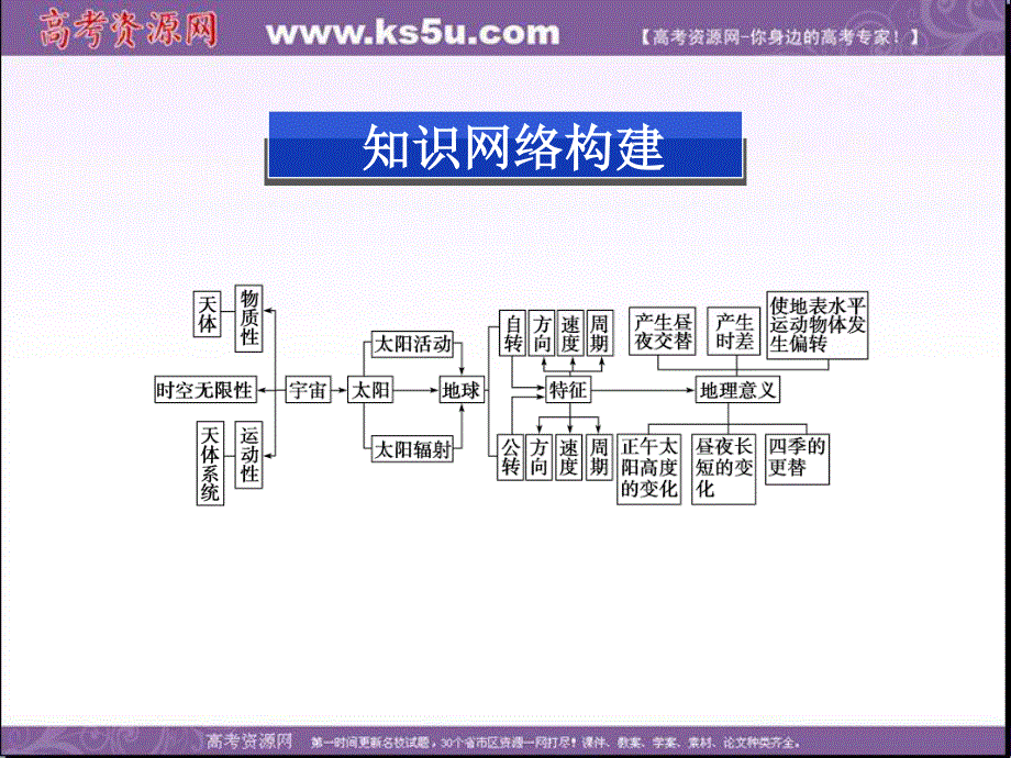 2013年地理鲁教版必修1精品课件：第一单元单元优化总结.ppt_第2页