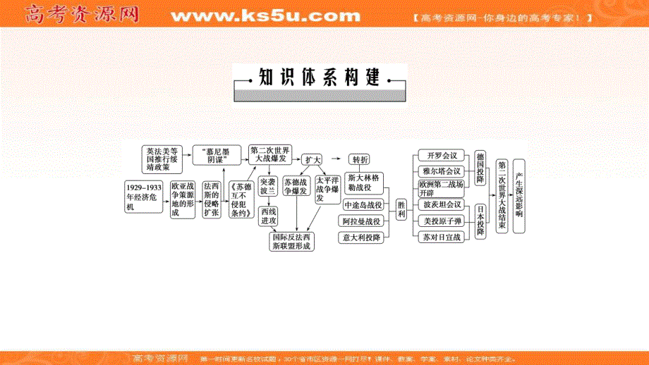 2019-2020学年新突破同步人教版高中历史选修三课件：单元整合与检测3 .ppt_第2页