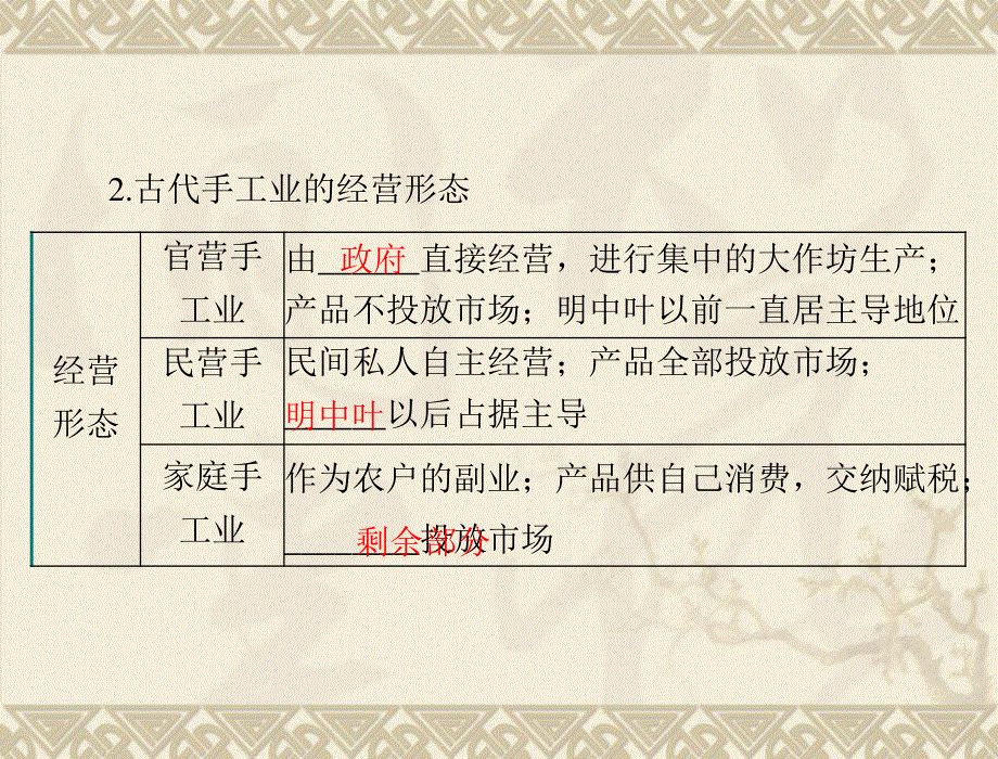 2013年广东省高考历史主题复习课件：第2讲 古代中国的经济（主干知识整合 典型例题讲解14PPT）.ppt_第3页