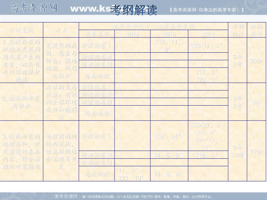 2018年高三地理一轮复习课件：第十一章 区域可持续发展 第一节　荒漠化的危害与治理——以我国西北地区为例 .ppt_第2页