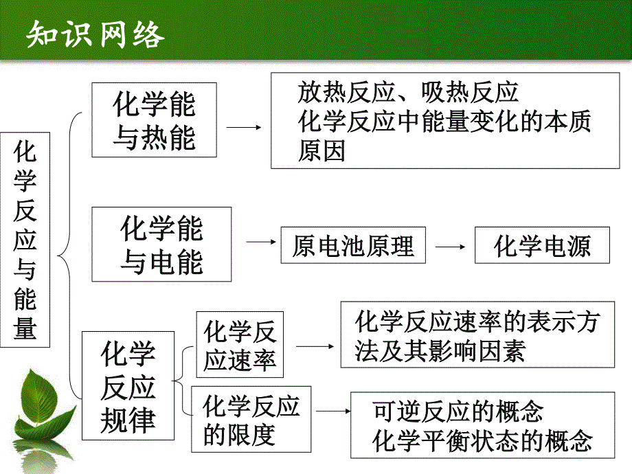 人教版高中化学优课精选必修2 第二章 化学反应与能量 归纳与整理.ppt_第2页