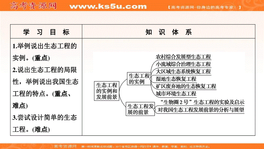 2019-2020学年新突破同步生物人教版选修三课件：专题5 5．2　生态工程的实例和发展前景 .ppt_第2页