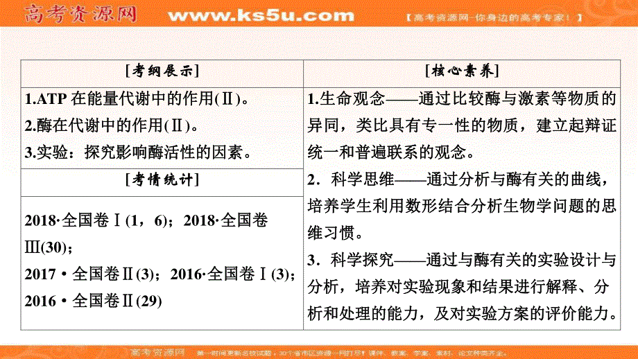 2021届高三生物一轮复习课件：第3单元　第8讲 酶与ATP .ppt_第3页