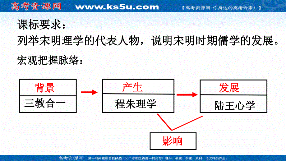 2019-2020学年新素养同步导学岳麓版高中历史必修三课件：第4课 宋明理学（2） .ppt_第2页